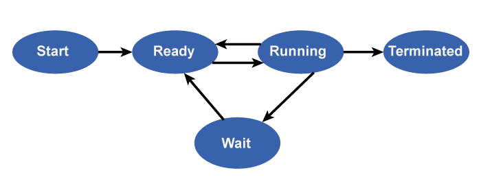 Process Management in Operating System (OS)  