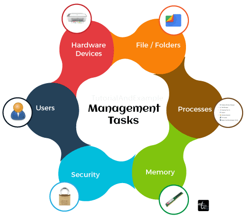 Security Management in Operating System