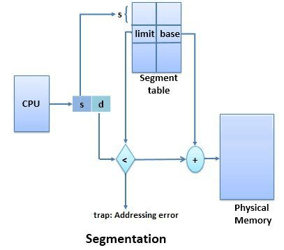 Segmentation in Operating System