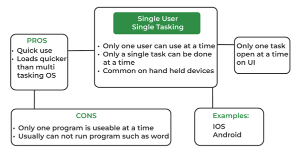 Single-User Operating System