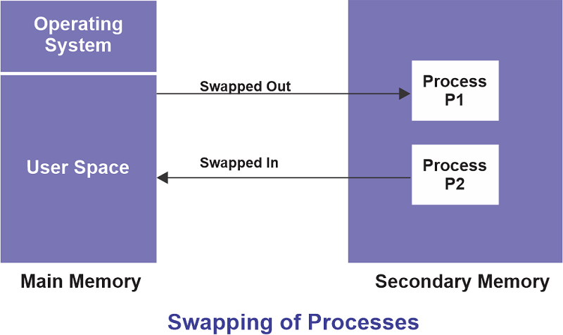 Swapping in operating system