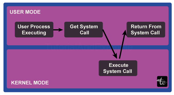 System calls in the operating system (OS)