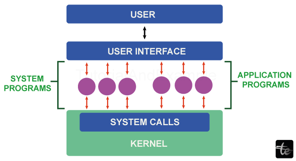 System program in OS