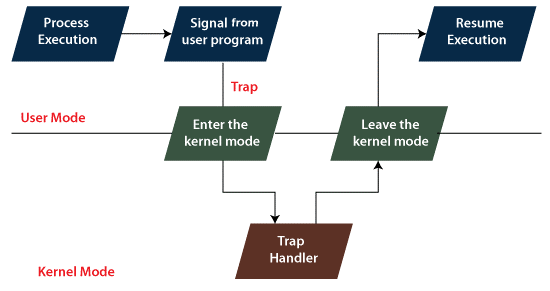 Trap Vs Interrupt In Operating System