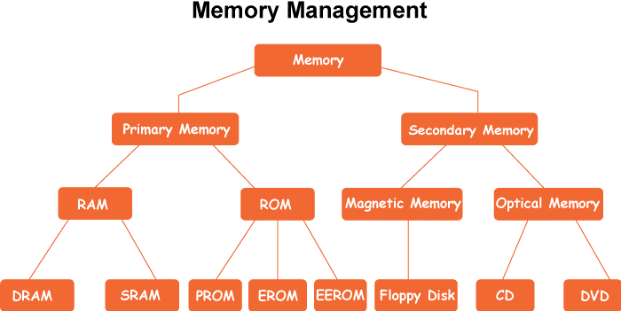 Types Of Memory in OS