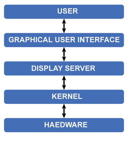 User Interface In Operating System