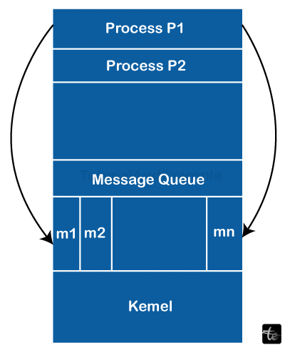 What is Message-passing Technique in OS