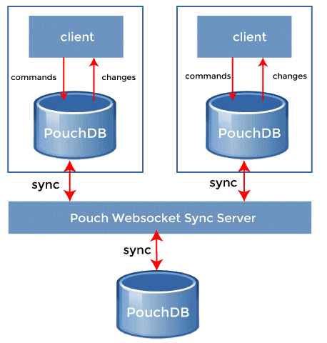 What is PouchDB?
