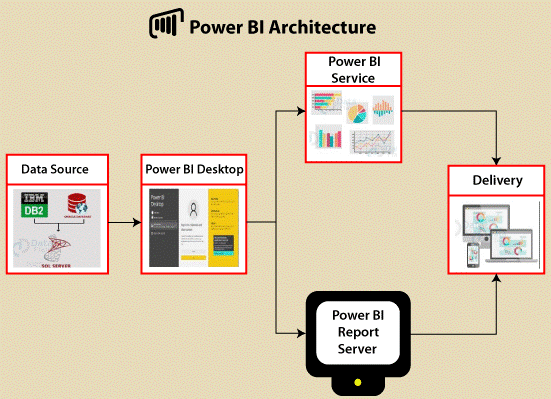Power bi Architecture