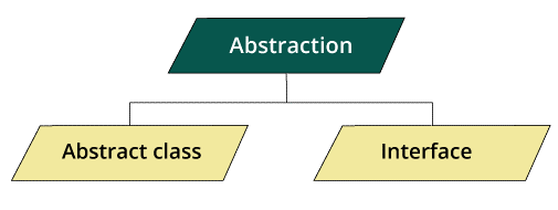 Abstraction in Python