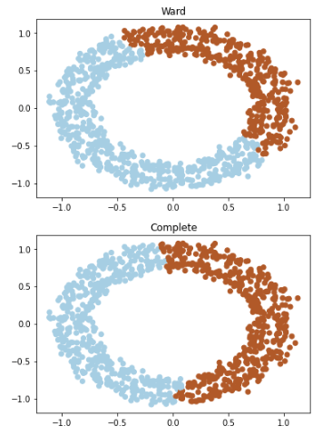 Agglomerative Clustering with and without Structure in Scikit-Learn.