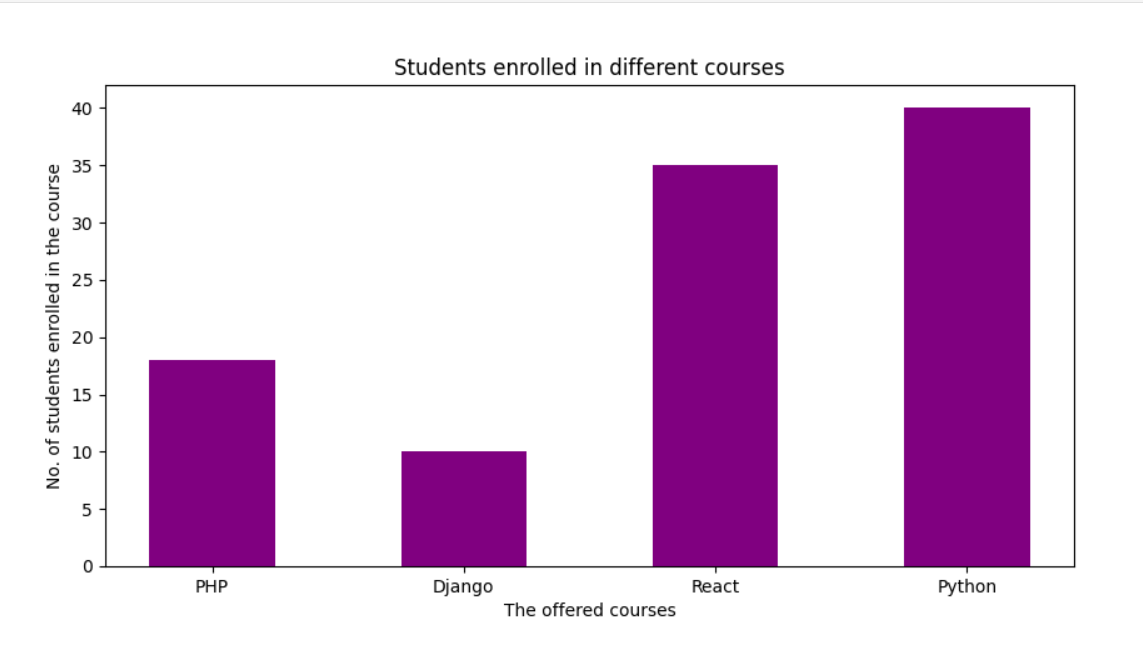 Bar Plot In Matplotlib