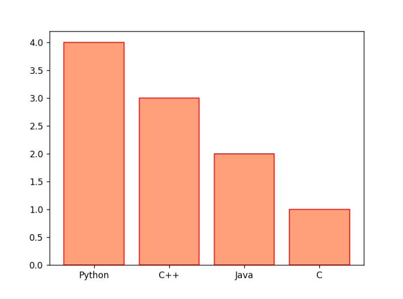 Bar Plot in Python