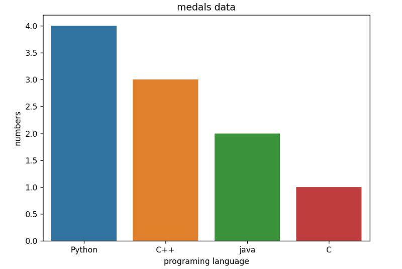 Bar Plot in Python