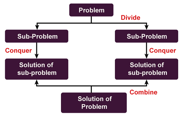 Characteristics of Algorithm in Python