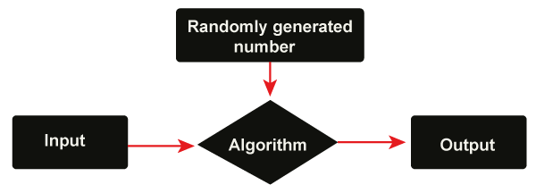 Characteristics of Algorithm in Python