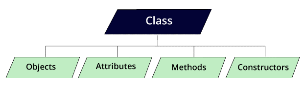 Classes & Objects in Python
