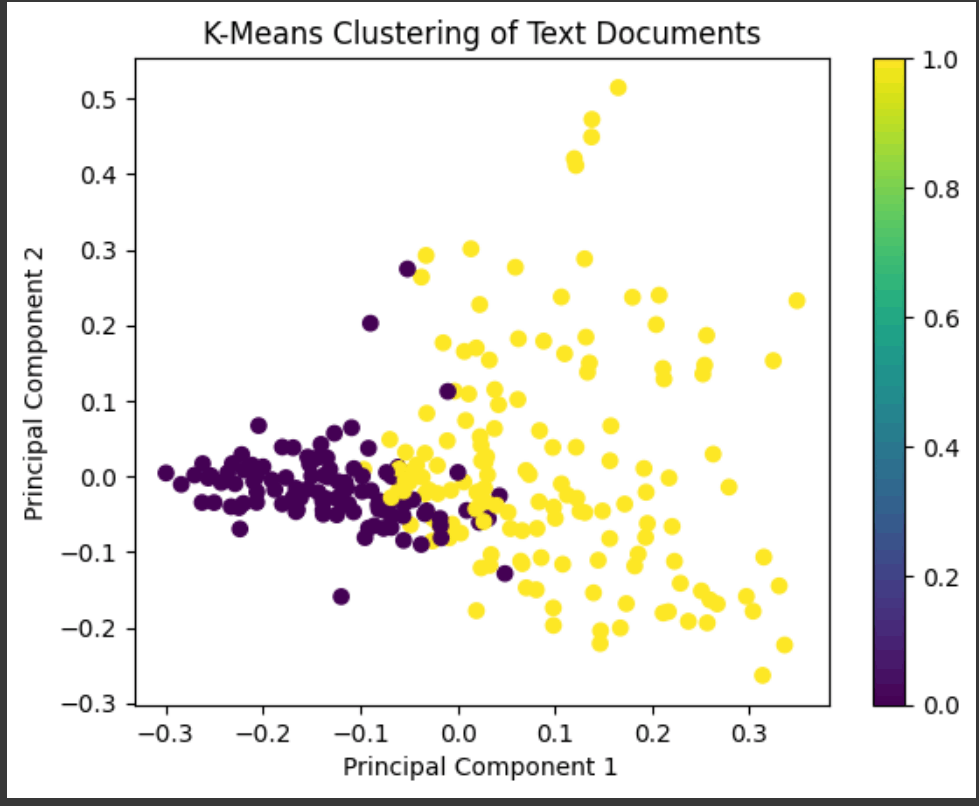 Clustering Text Documents using K-Means in Scikit Learn