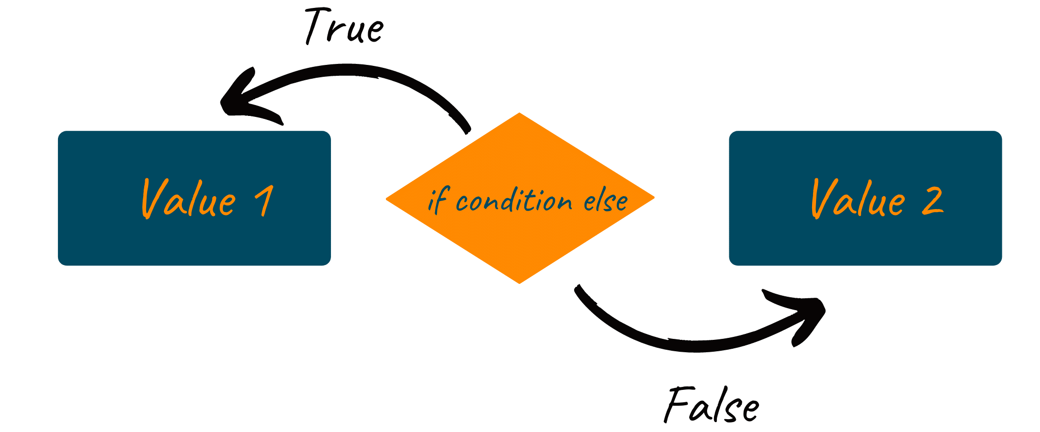 Conditional Expressions in Python 