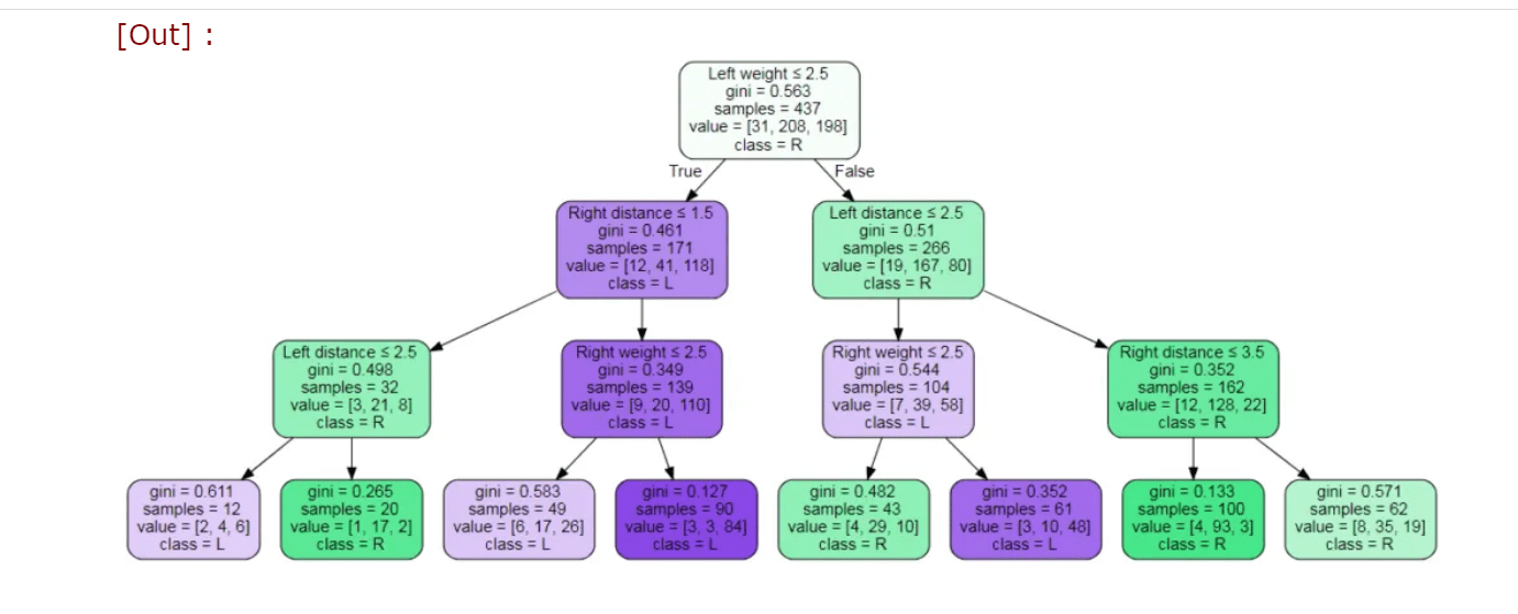 Decision Tree Classification in Python