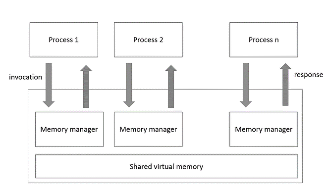 Distributed Shared Memory - TAE