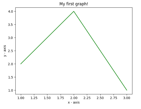 How to Plot Graphs Using Python