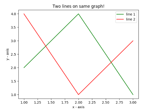How to Plot Graphs Using Python