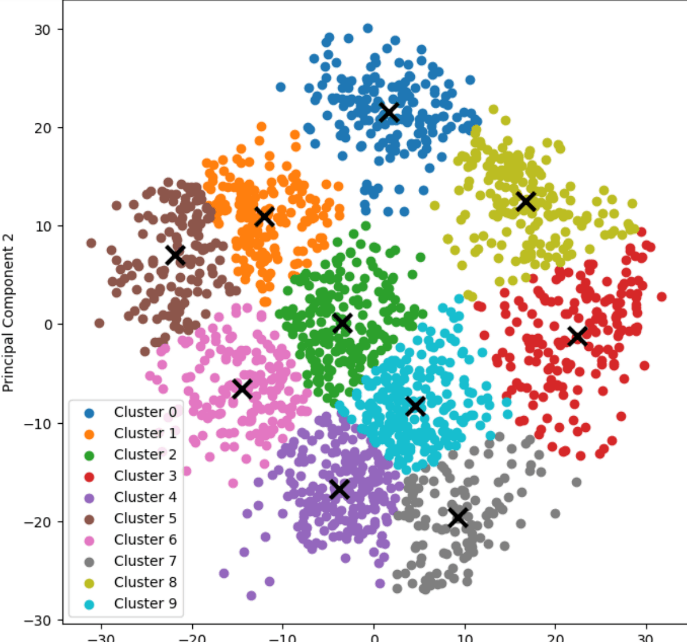 K-Means Clustering on the Handwritten Digits Data using Scikit Learn in Python