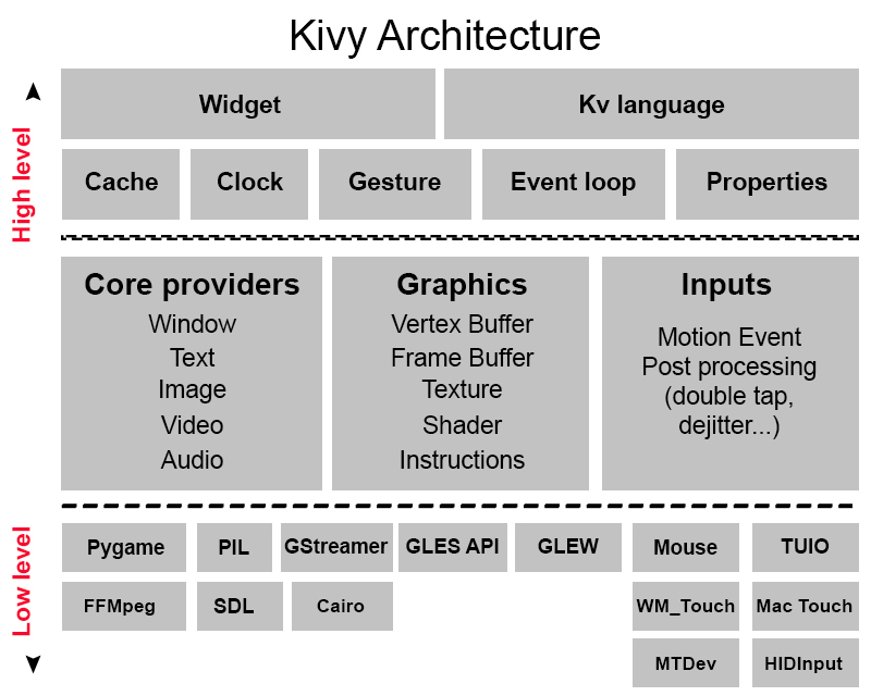 Kivy Architecture
