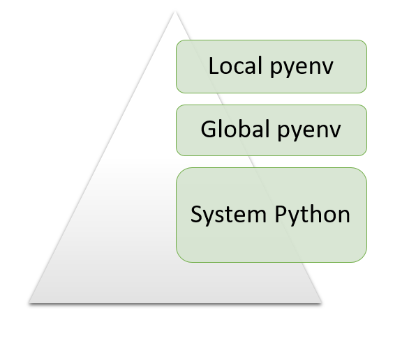 Managing Multiple Python Versions With pyenv