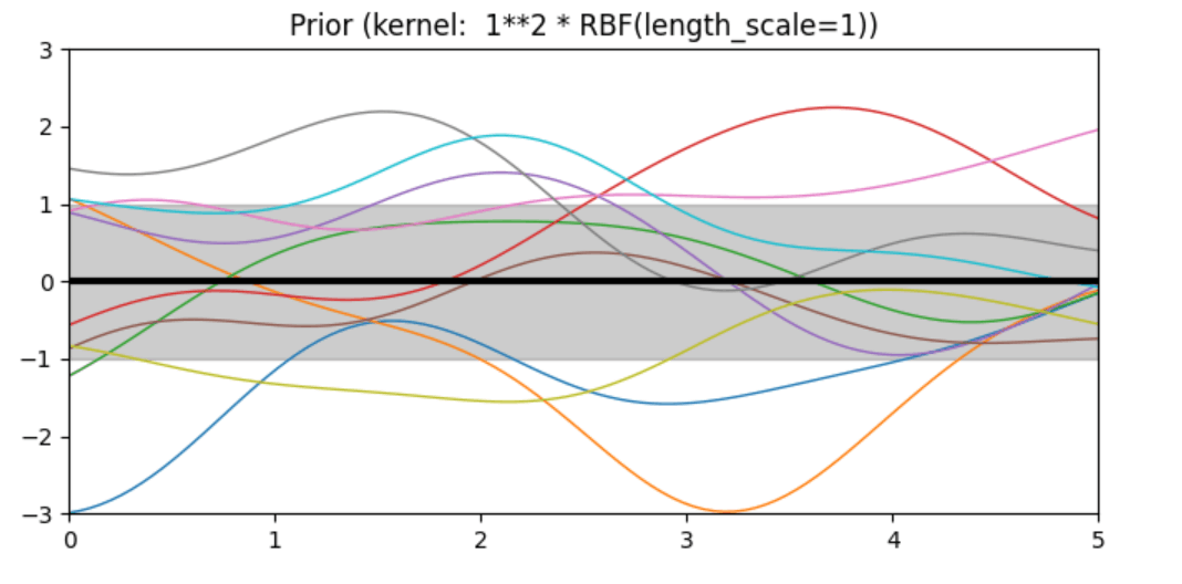 Prior and Posterior Gaussian Process for Different Kernels in Scikit Learn