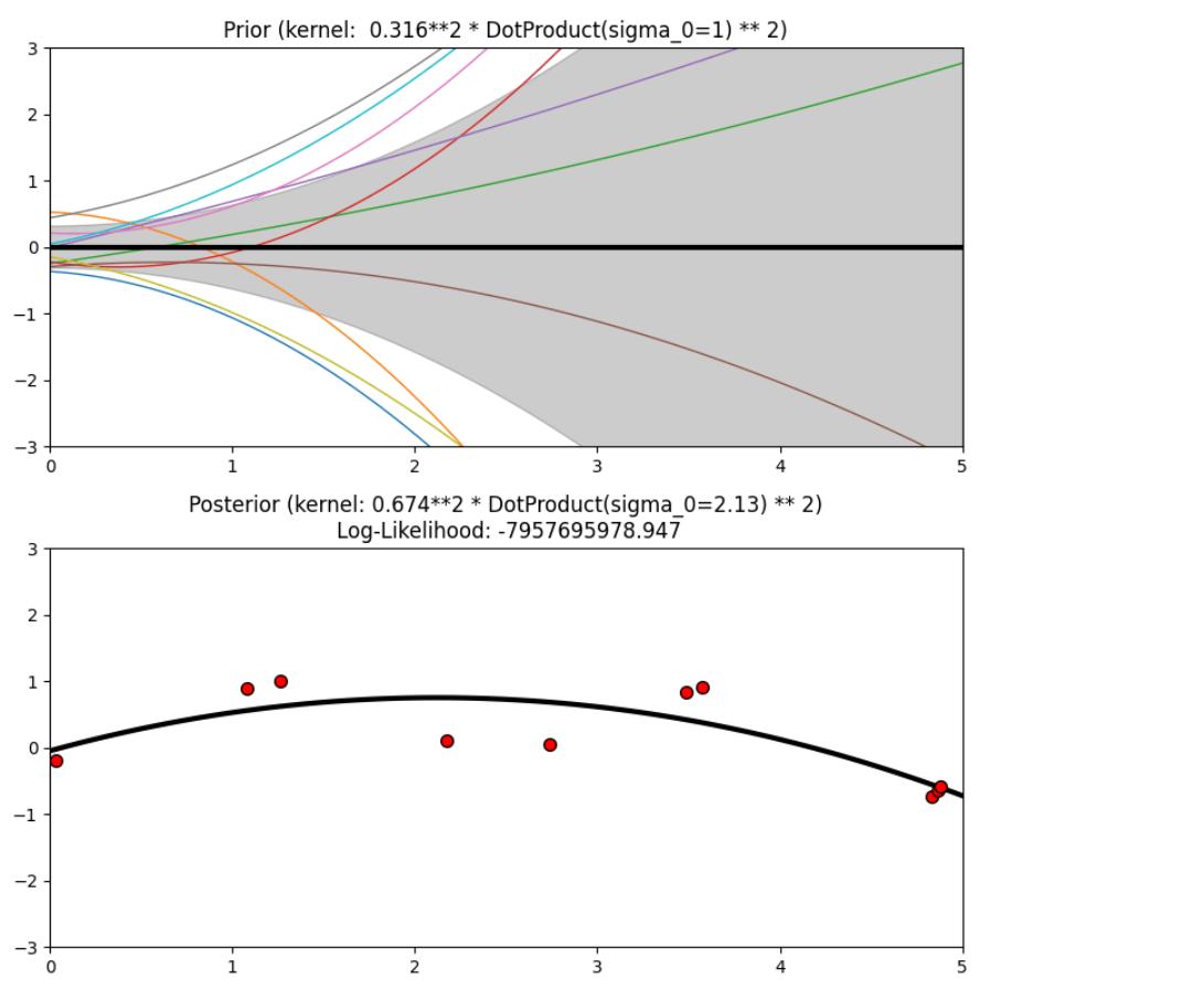 Prior and Posterior Gaussian Process for Different Kernels in Scikit Learn