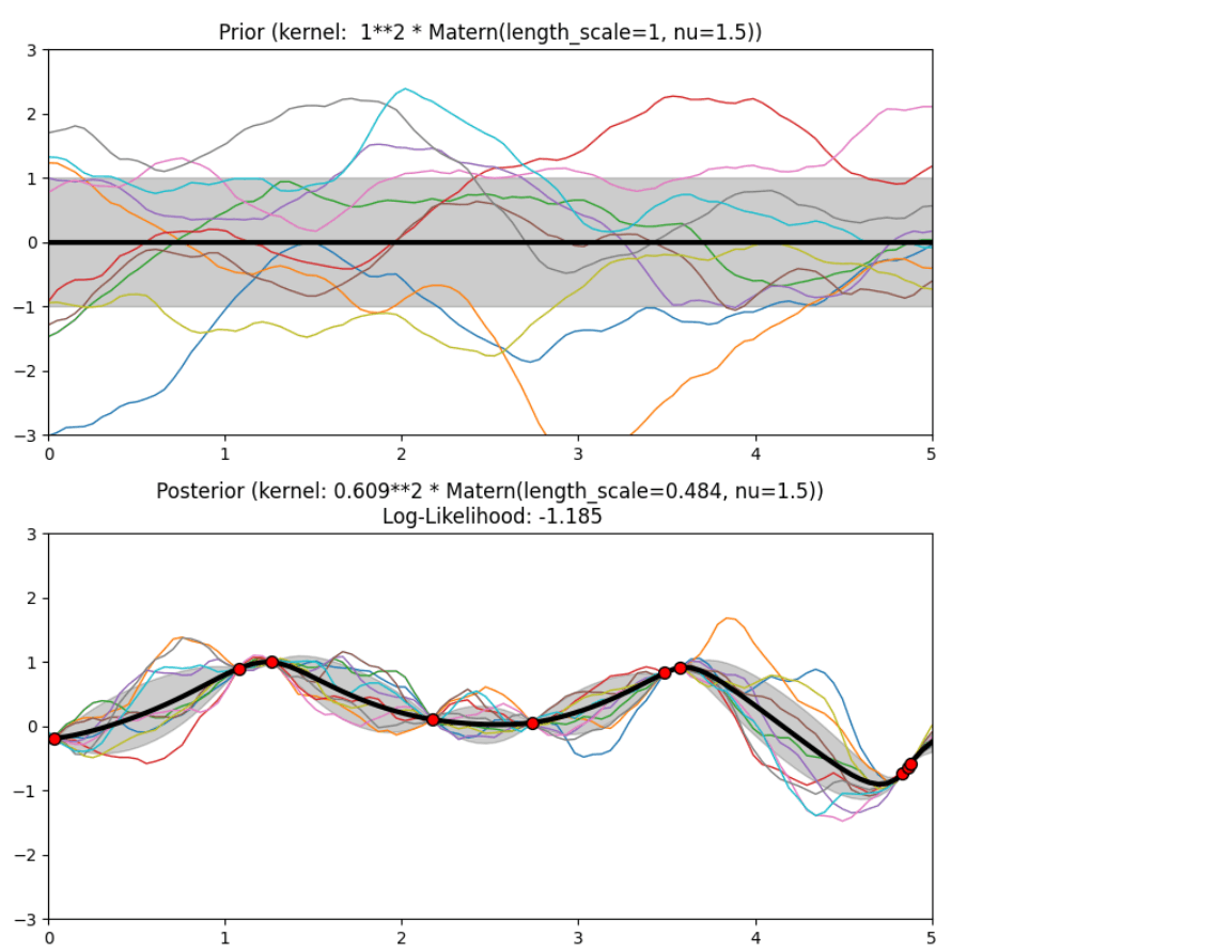 Prior and Posterior Gaussian Process for Different Kernels in Scikit Learn