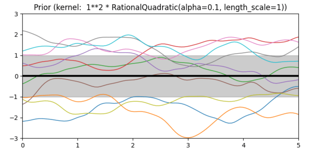 Prior and Posterior Gaussian Process for Different Kernels in Scikit Learn