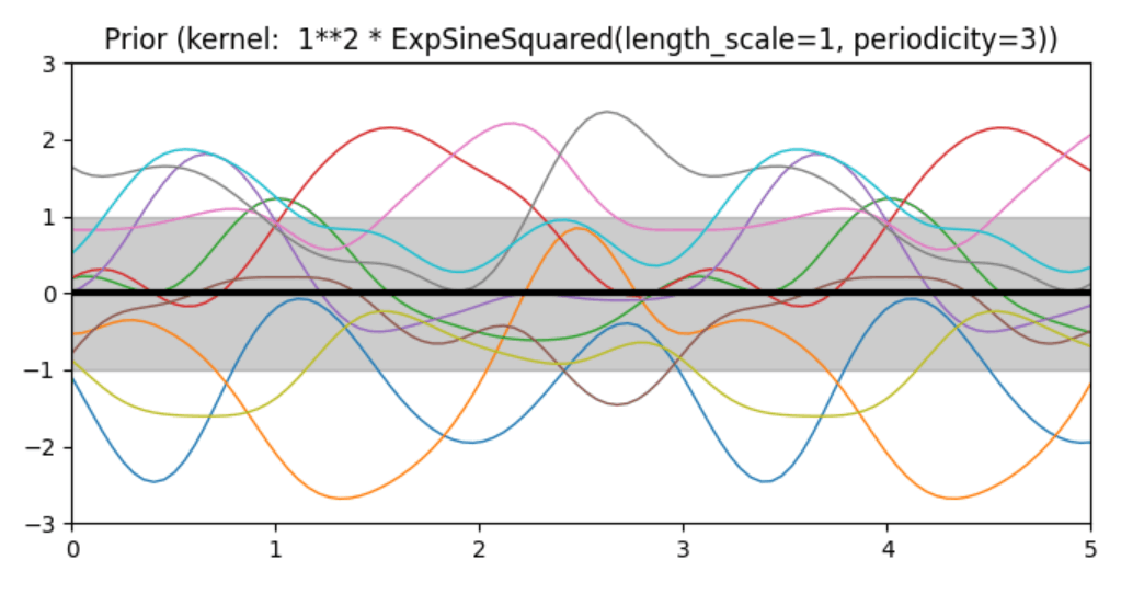 Prior and Posterior Gaussian Process for Different Kernels in Scikit Learn