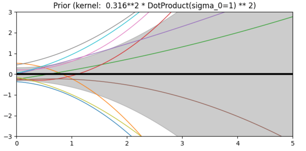 Prior and Posterior Gaussian Process for Different Kernels in Scikit Learn