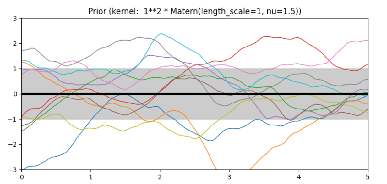 Prior and Posterior Gaussian Process for Different Kernels in Scikit Learn