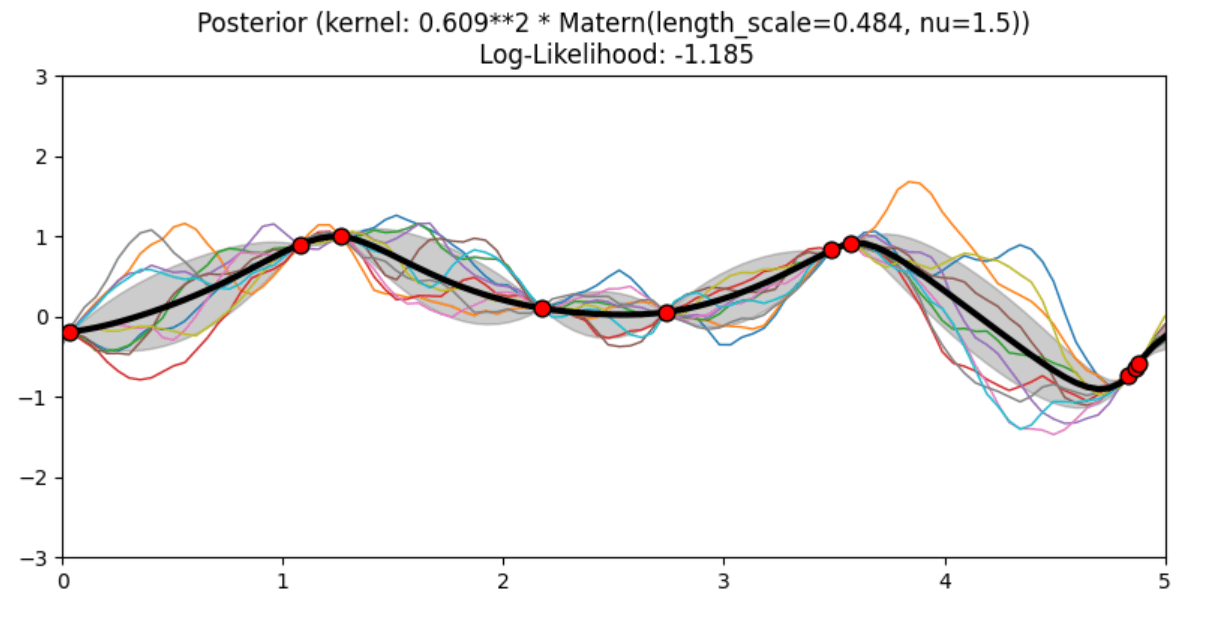 Prior and Posterior Gaussian Process for Different Kernels in Scikit Learn