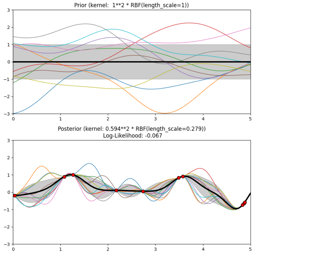 Prior and Posterior Gaussian Process for Different Kernels in Scikit Learn