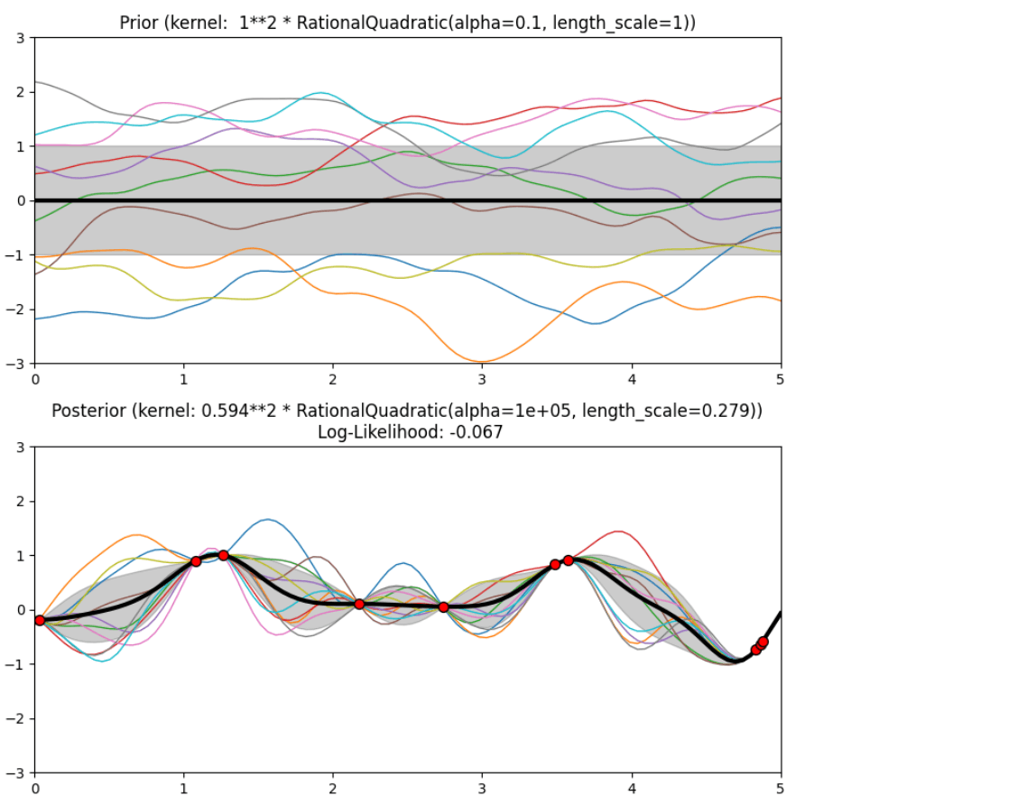 Prior and Posterior Gaussian Process for Different Kernels in Scikit Learn