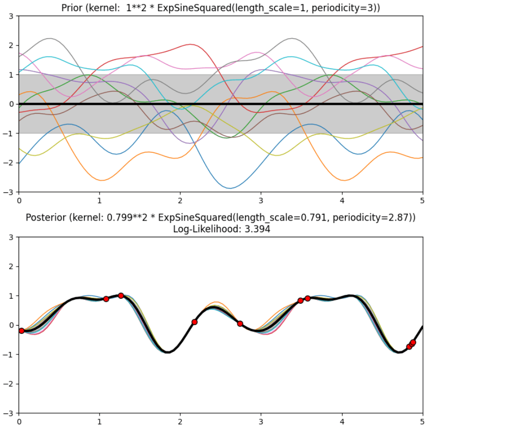 Prior and Posterior Gaussian Process for Different Kernels in Scikit Learn