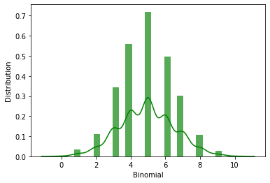 Python – Binomial Distribution