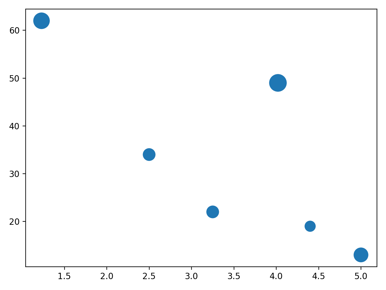 Scatter Plot Matplotlib