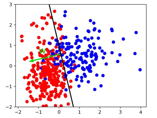 Sklearn linear Model in Python