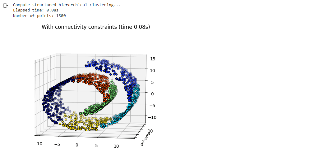 Structured vs Unstructured Ward in Hierarchical Clustering using Scikit Learn