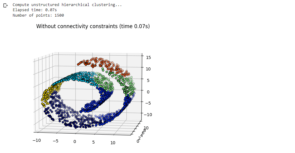 Structured vs Unstructured Ward in Hierarchical Clustering using Scikit Learn