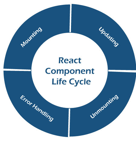 Lifecycle Of React Native Components