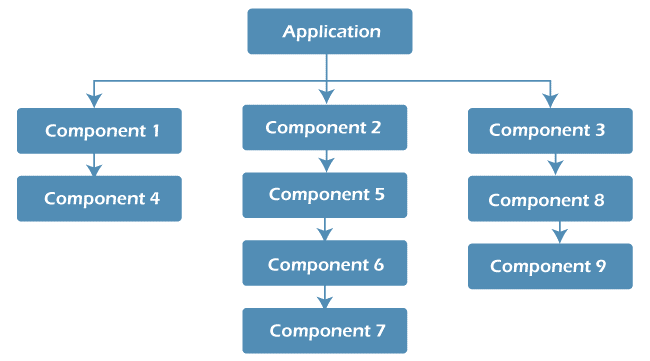 Redux in react native