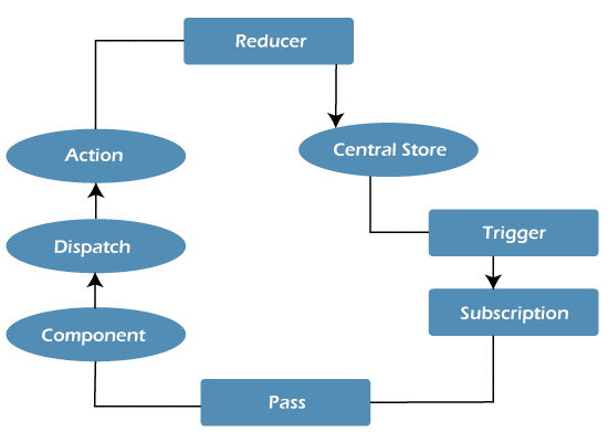 Redux in react native