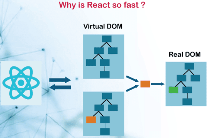 React Features